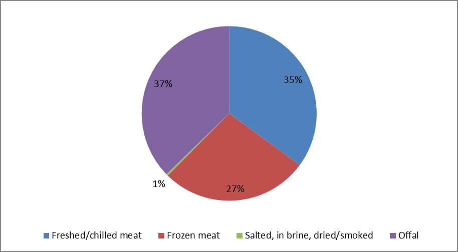 Components of Namibian Beef Imports