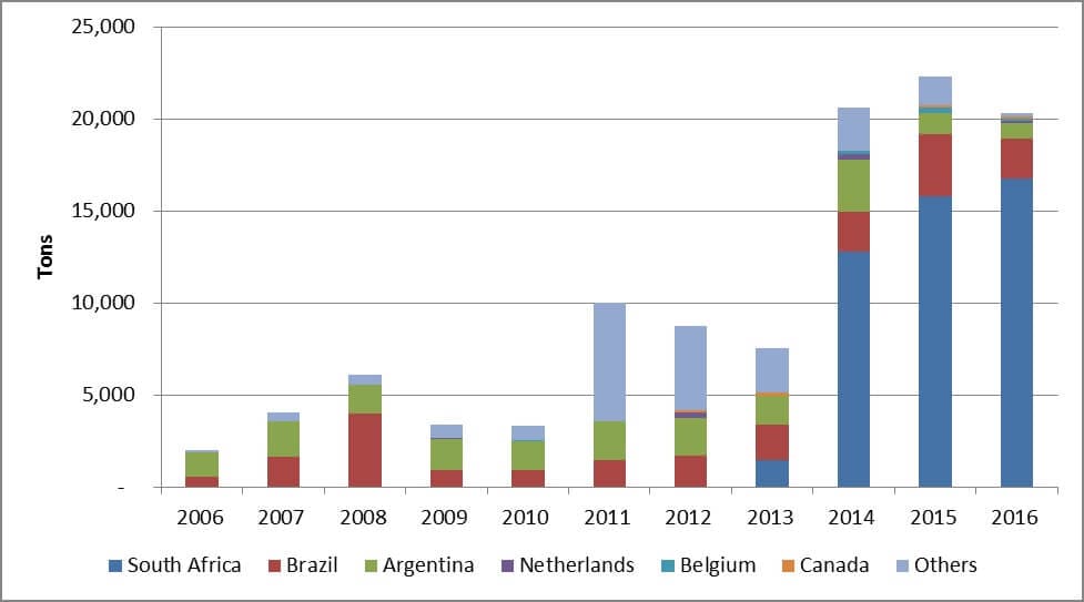 Major Exporters of Poultry Meat to Namibia