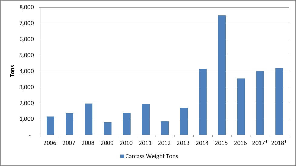 Namibian Beef Meat Imports