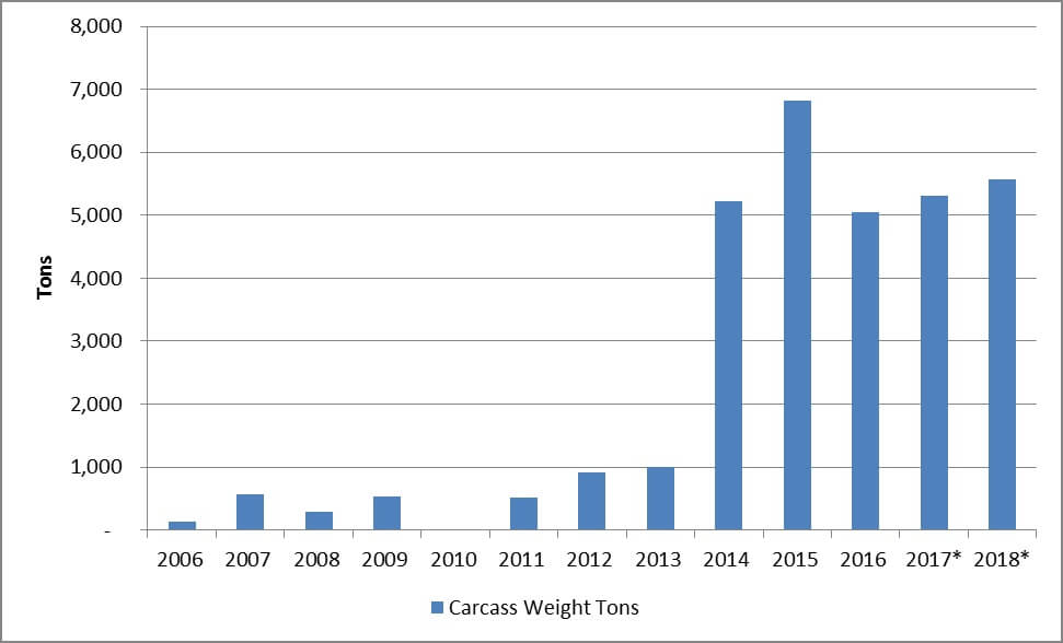 Namibian Pork Meat Imports