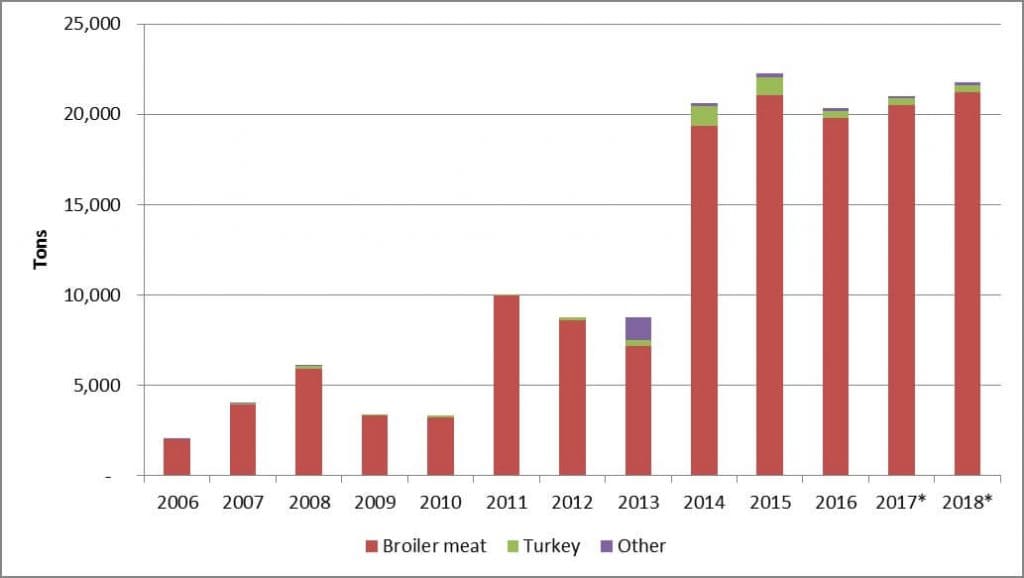 Namibian Poultry Meat Imports Graph